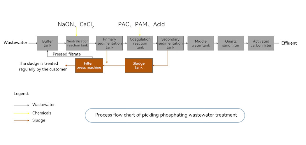Process flow chart of pickling phosphating wastewater treatment Process flow chart of pickling phosphating wastewater treatment