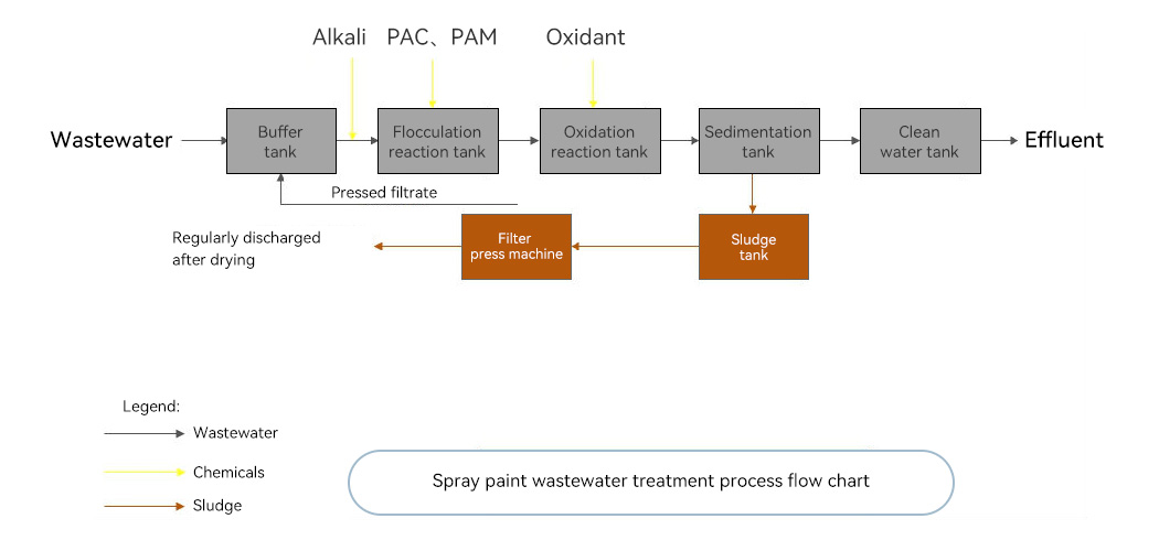 Spray paint wastewater treatment process flow chart