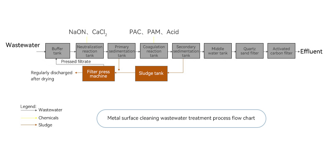 Metal surface cleaning wastewater treatment process flow chart Metal surface cleaning wastewater treatment process flow chart